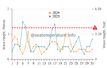 Waves height in Rowy in May