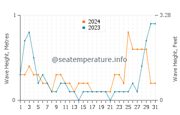 Waves height in Roxas in May
