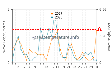 Altezza delle onde Rt Veslo a maggio