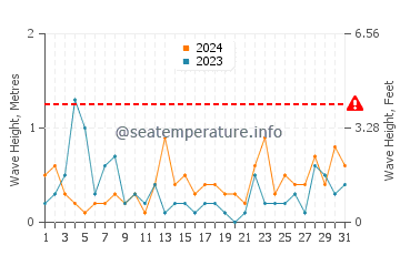Altezza delle onde Rush a maggio
