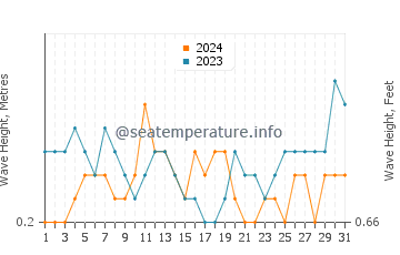 Waves height in Sabah in May