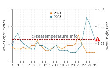 Waves height in Sabang Indan in May