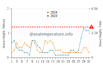 Waves height in Sablig in May