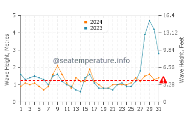 Waves height in Sabtang in May