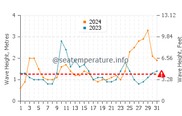 Waves height in Safety Bay in May