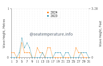 Waves height in Saga Shi in May