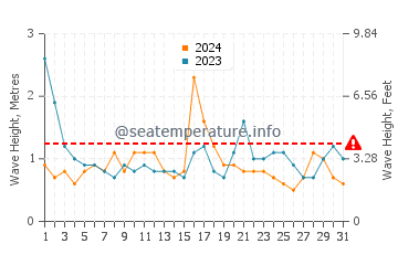 Waves height in Sagaponack in May