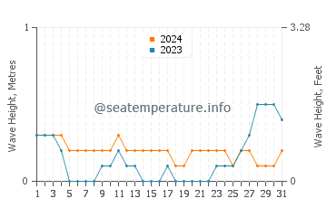 Waves height in Sagay in May