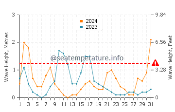 Waves height in Sagone in May