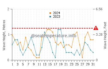 Waves height in Sahl Hasheesh in May