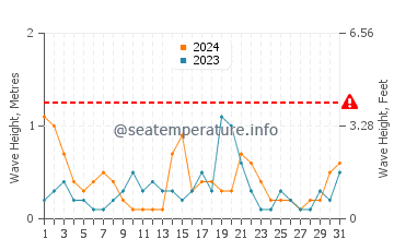 Waves height in Saint-Aygulf in May