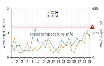 Waves height in Saint Briac Sur Mer in May