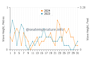 Waves height in Saint Ignace in May