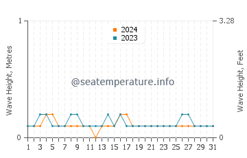 Waves height in Saint-Marc in May