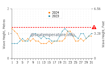 Waves height in Marigot in May