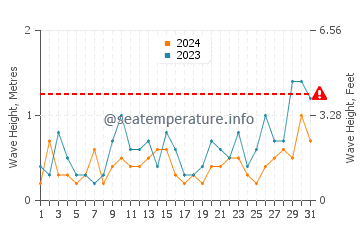 Waves height in Saint Quay Portrieux in May