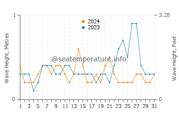 Waves height in Saint Simon Mills in May
