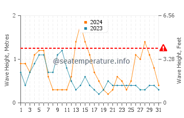 Waves height in Sainte Helene in May