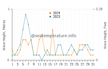 Waves height in Sakai in May