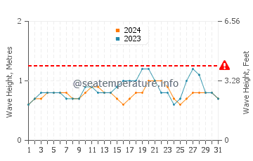 Waves height in Salango in May