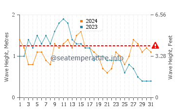 Waves height in Salema in May
