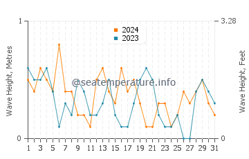 Waves height in Salmiya in May