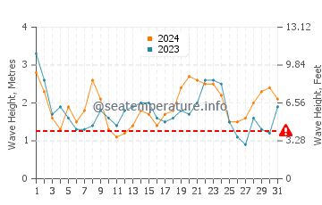 Waves height in Salmon Creek in May
