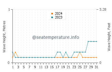 Waves height in Samal in May