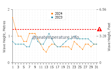 Altezza delle onde Samaná a maggio
