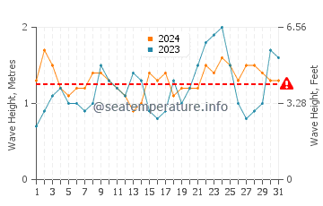 Waves height in Samarai in May