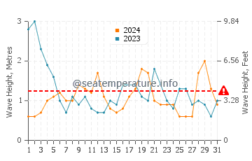 Waves height in Sambro in May