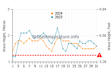 Waves height in San Benedicto in May