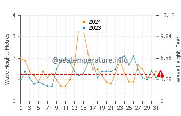 Waves height in San Cibrao in May