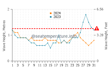 Waves height in San Ignacio in May