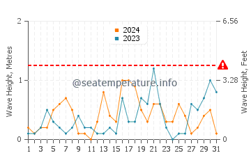 Waves height in San Juan Islands in May