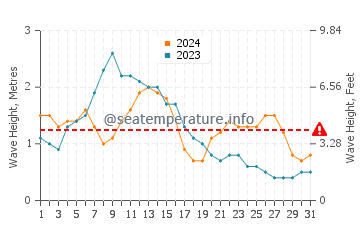 Waves height in San Miguel de Abona in May