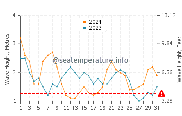 Waves height in San Miguel Island in May