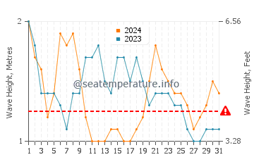 Waves height in San Nicolas Island in May