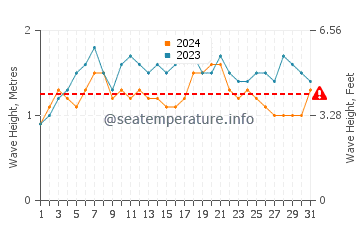 Waves height in San Patricio in May