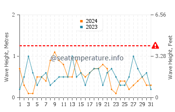 Waves height in San Pedro de Alcantara in May