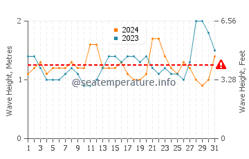 Waves height in San-Pedro in May