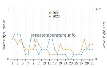 Waves height in Sandakan in May