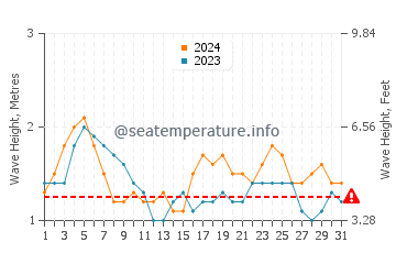 Waves height in Sandy Beach in May