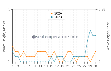 Waves height in Sangat in May