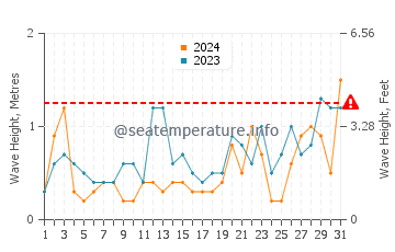 Altezza delle onde Sangatte a maggio
