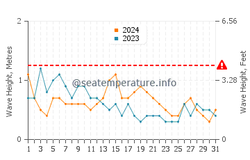 Waves height in Sanlucar de Barrameda in May