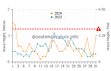 Waves height in Sant Antoni De Portmany in May