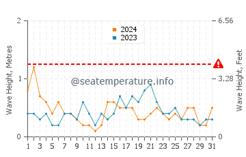 Waves height in Sant Feliu de Guixols in May
