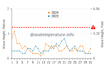 Waves height in Santa Cristina Beach in May