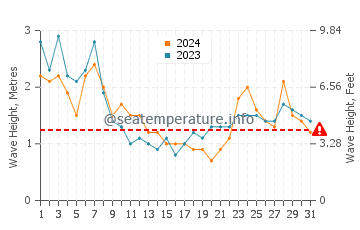 Waves height in Santa Cruz das Flores in May